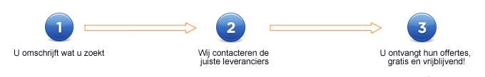 Offerte aanvragen&nbsp;Renovatie & bouw